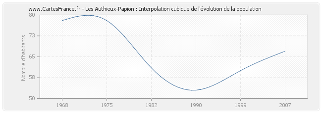 Les Authieux-Papion : Interpolation cubique de l'évolution de la population